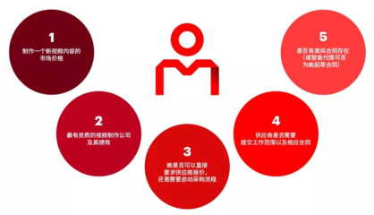 進(jìn)入數(shù)字化采購新時代 互聯(lián)網(wǎng)數(shù)據(jù)服務(wù)的賦能與變革